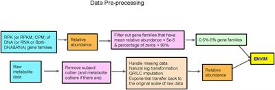 Improved Metabolite Prediction Using Microbiome Data-Based Elastic Net Models